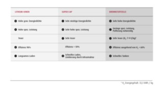 Tabelle mit einem Vergleich zwischen Lithium-Ionen, Superkondensatoren und Brennstoffzellen Lithium-Ionen im vergleich zu Superkondensatoren und Brennstoffzellen