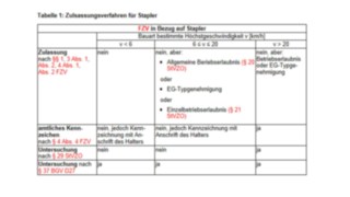Zulassungsverfahren für Stapler