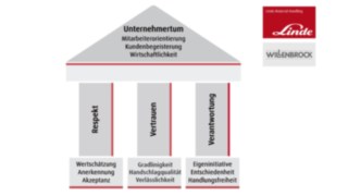 Willenrbrock Unternehmenswerte
